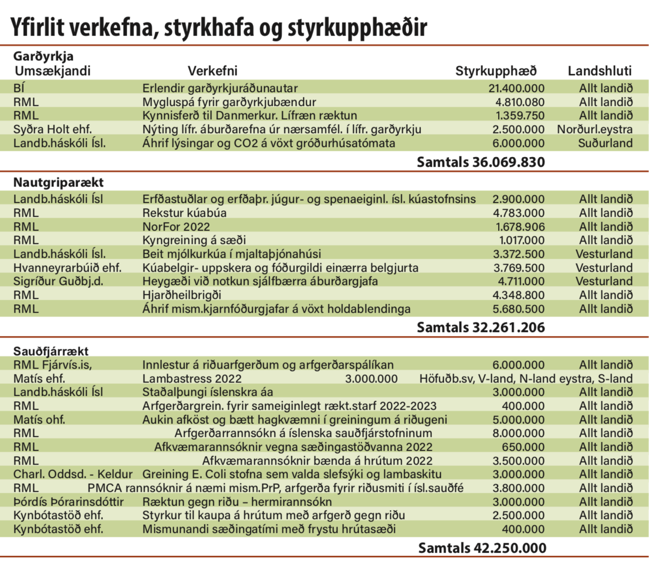 Úthlutun þróunarfjár búvörusamninga