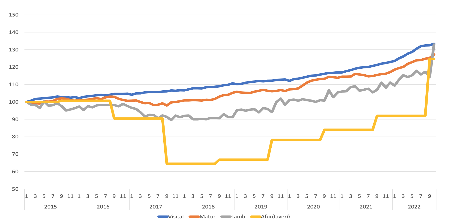 Hækkun á lambakjöti í takt við afurðaverð