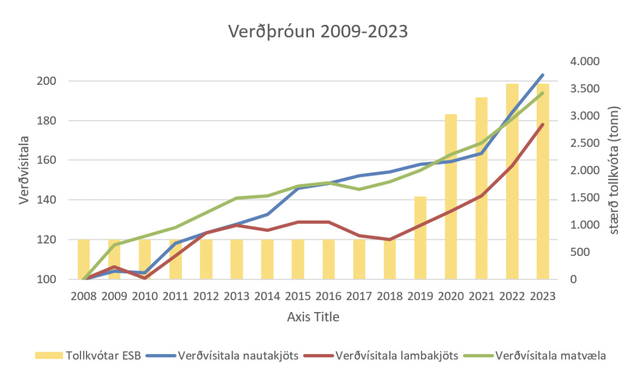 Matvælaverð hækkar þrátt fyrir aukinn innflutning