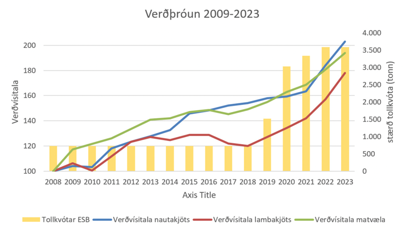 Matvælaverð hækkar þrátt fyrir aukinn innflutning