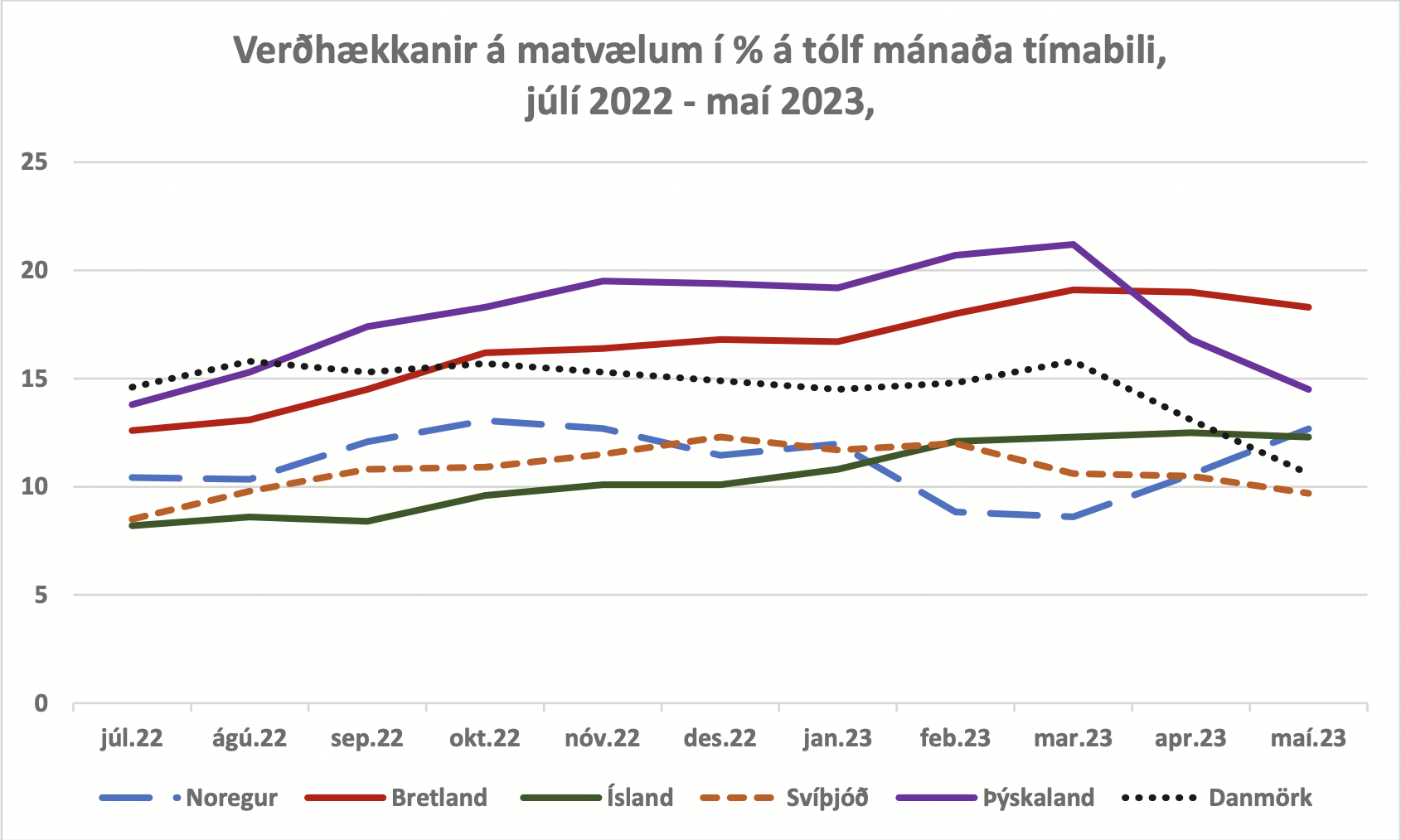 Matvælaverðsþróun heima og heiman