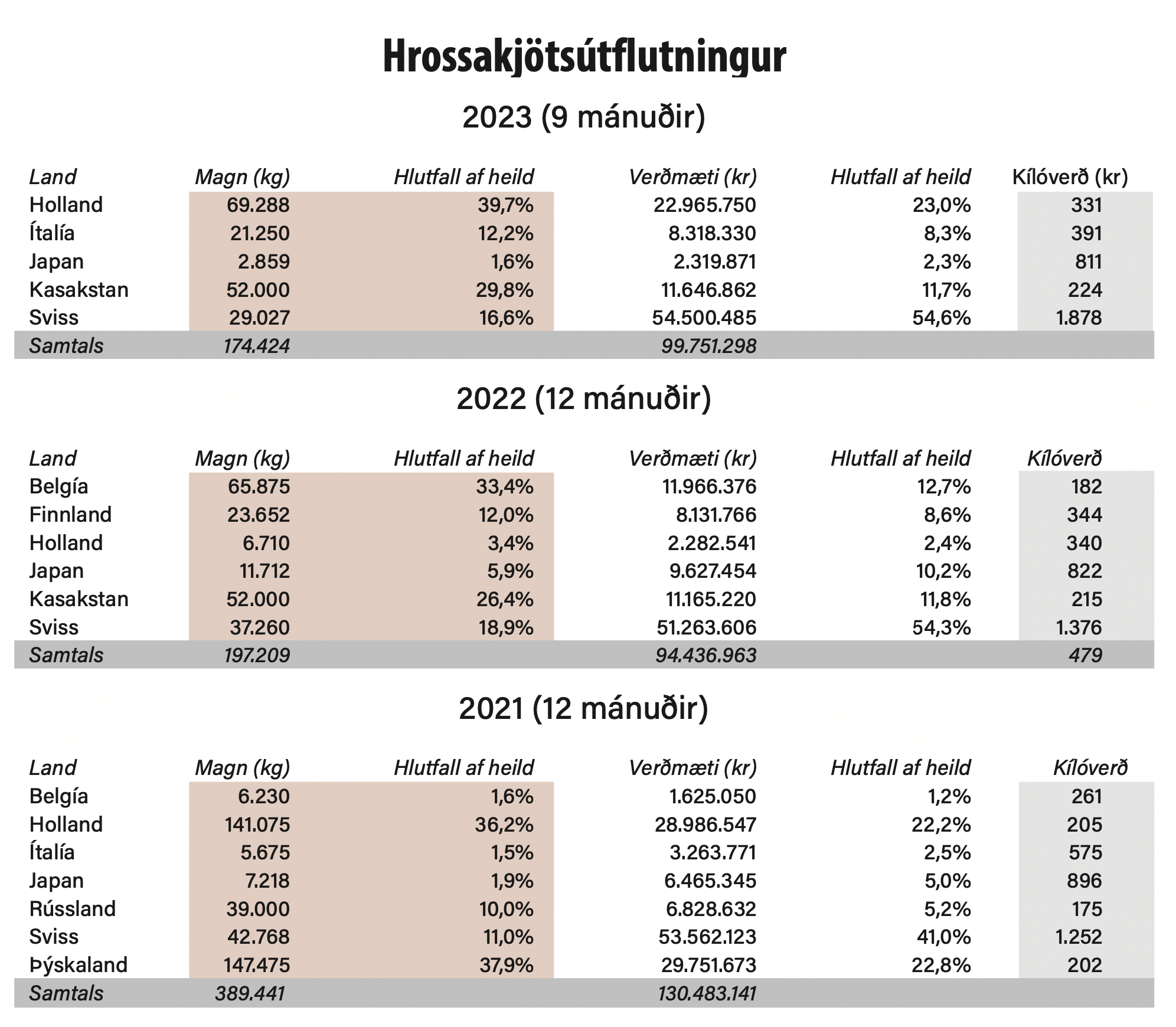 Verðmæti hrossakjöts