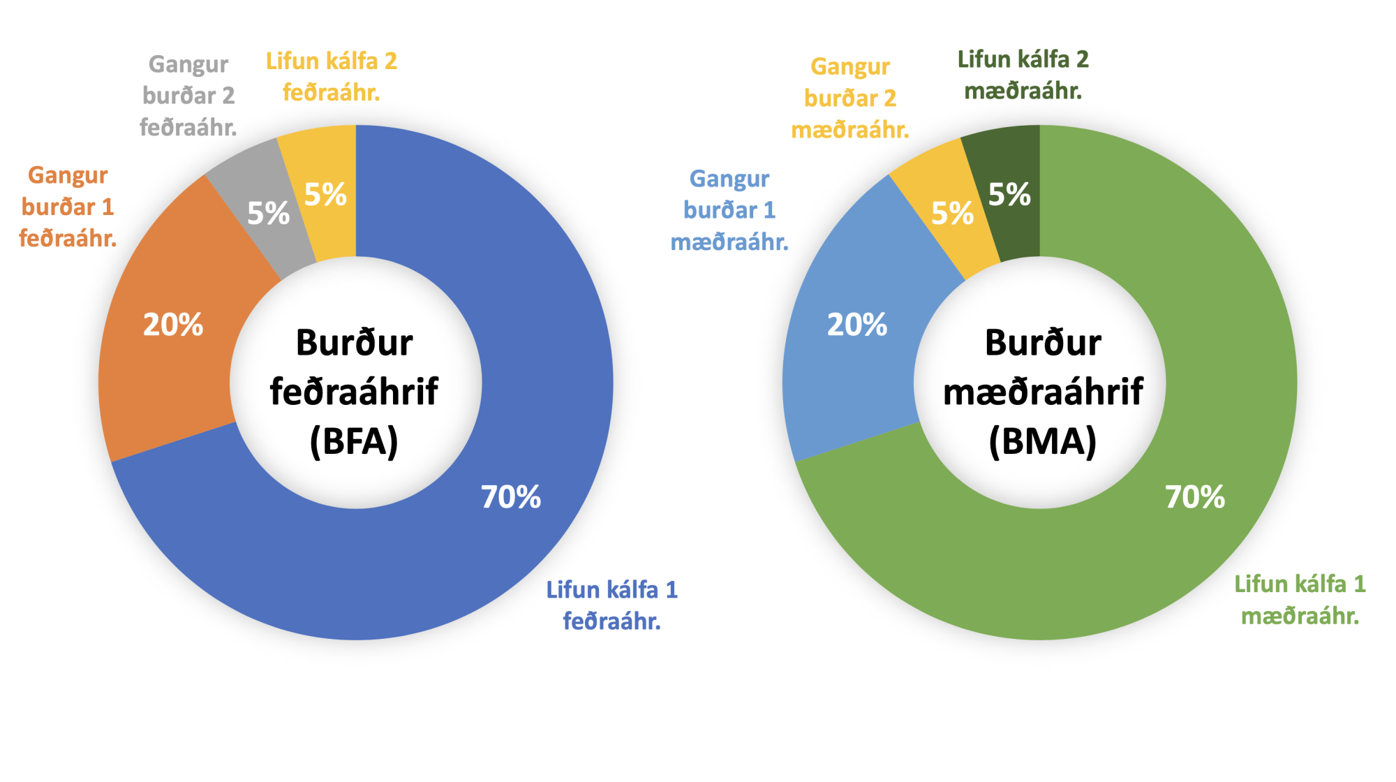 Kynbótamat fyrir „lifun kálfa“ og „gang burðar“