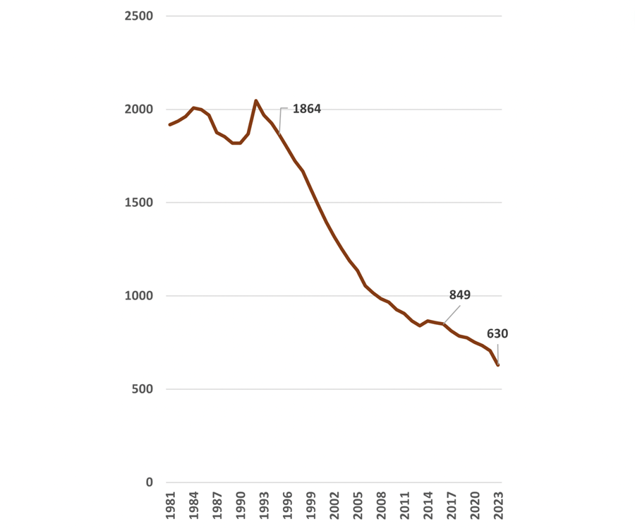 Fjöldi nautgripabænda (mjólk og kjöt) eftir árum