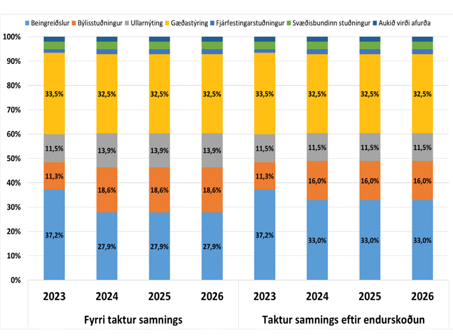 Myndin sýnir hlutfallslega skiptingu þess fjármagns sem tilheyrir samningi um starfsskilyrði sauðfjárræktarinnar eftir samningsliðum og árum. Við endurskoðunina er gerð breyting á hlutföllum milli beingreiðslna, býlisstuðnings og ullarnýtingar. Hlutföll annarra liða samnings eru óbreytt frá fyrri takt samningsins.