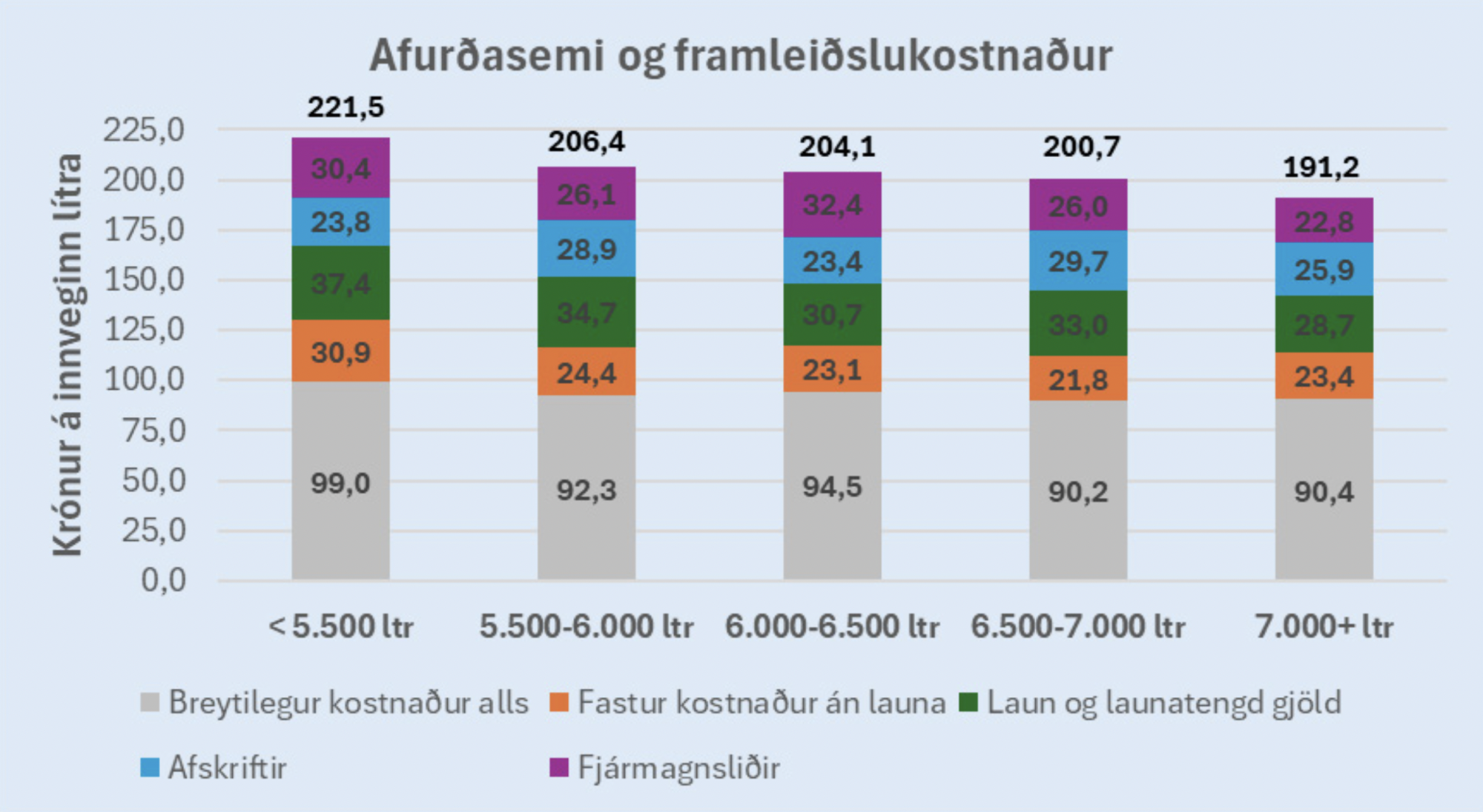 Bústjórn og fjármagnskostnaður hafa áhrif á afkomu kúabúa