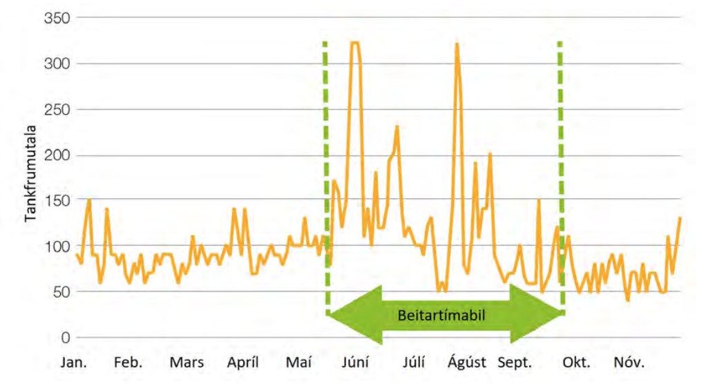 Frumutala á beitartíma