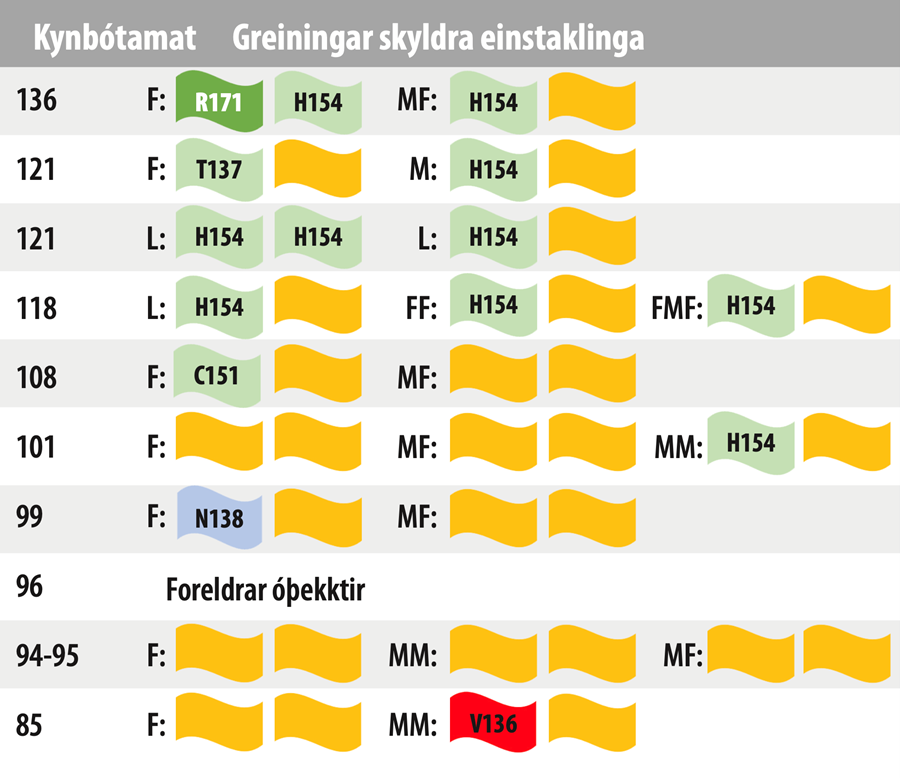 Kindur sem eru ekki arfgerðargreindar. F: faðir, M: móðir; L: lamb; MF: móðurfaðir; MM: móðurmóðir.