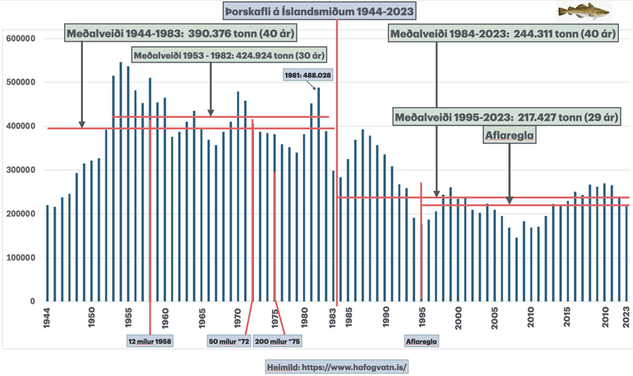 Myndin sýnir þorskafla á Íslandsmiðum síðustu 80 árin. Eins og sjá má er meðalaflinn síðustu 40 árin rétt rúmlega helmingur þess sem veiddist að jafnaði 40 árin þar á undan eða frá 1944–1983. „Vituð þér enn eða hvað?“ (Völuspá).