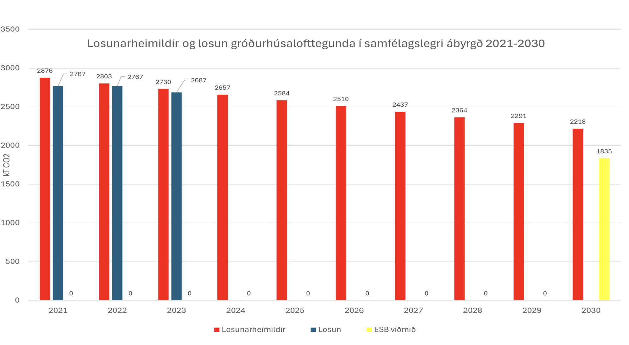 Loftslagsmál og orka