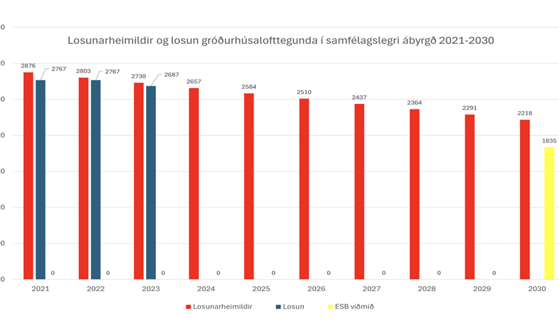 Loftslagsmál og orka