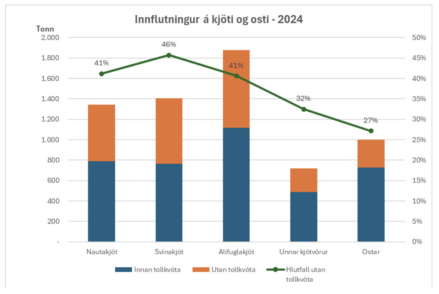 Þurfum við tolla á íslensk matvæli?