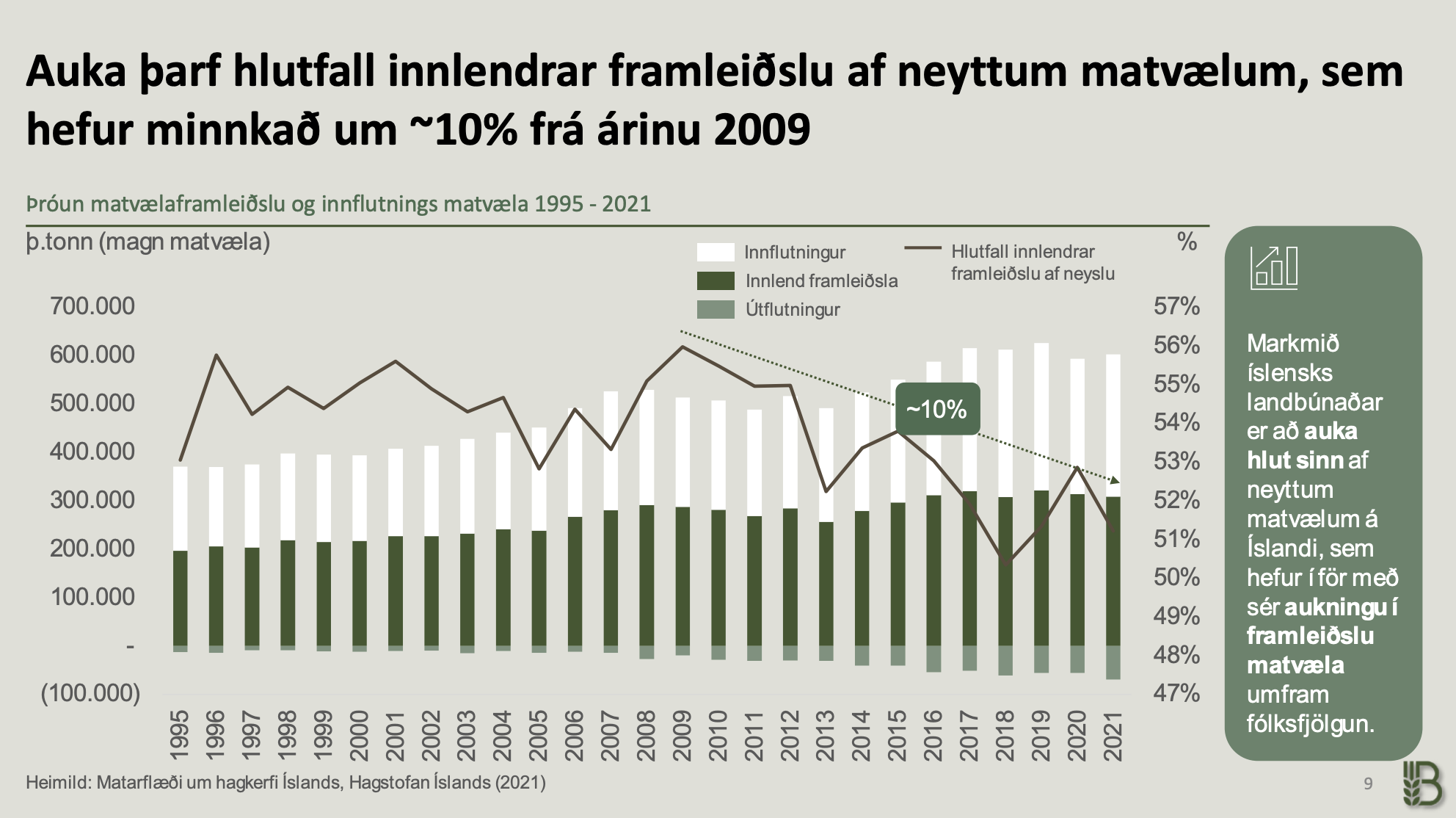 Minni framleiðsla – fleira fólk