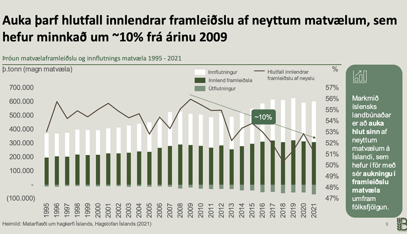 Minni framleiðsla – fleira fólk