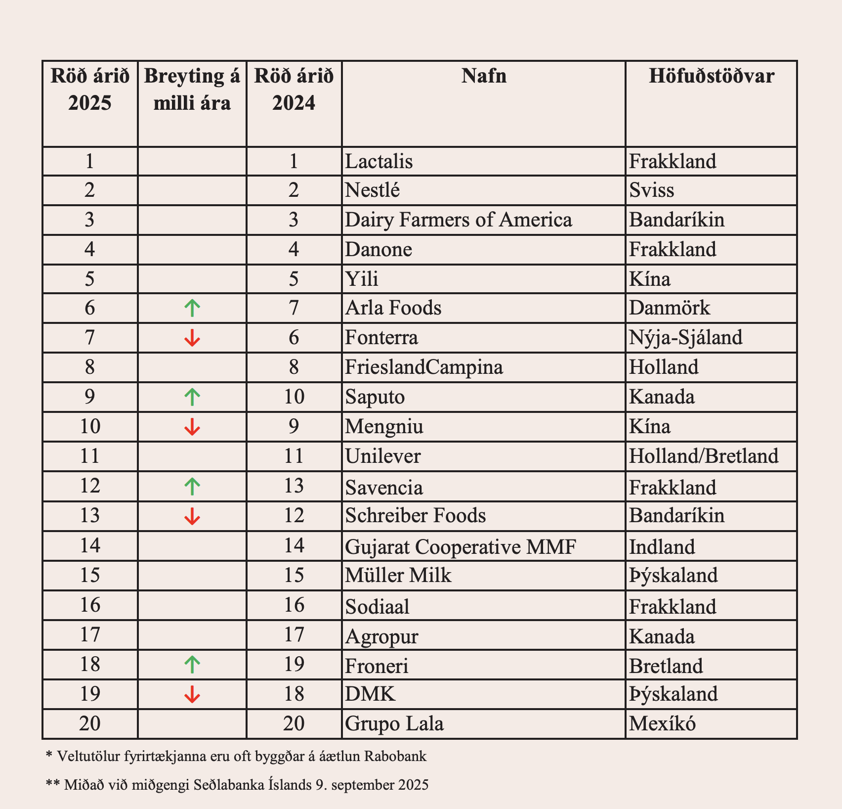 Fonterra í frjálsu falli