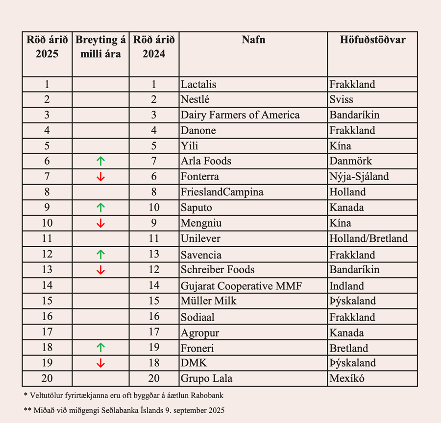 Fonterra í frjálsu falli
