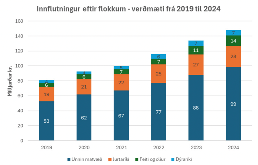 Stöðugur vöxtur í innflutningi landbúnaðarvara