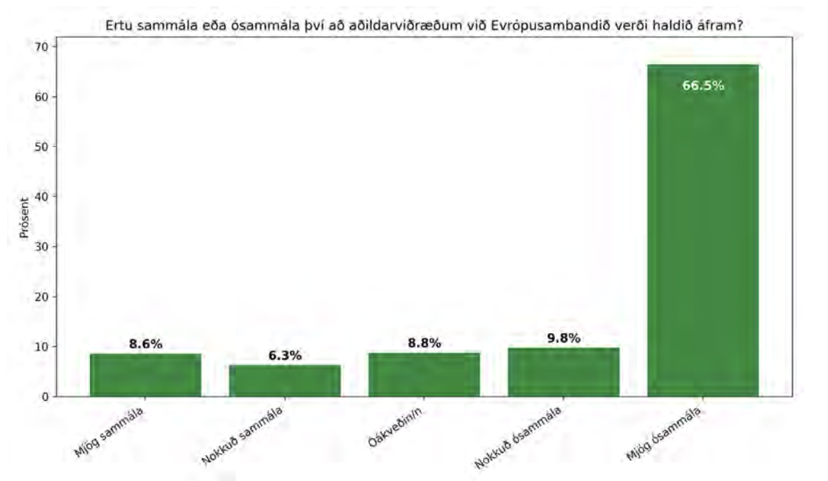 Skýrt nei við aðildarviðræðum