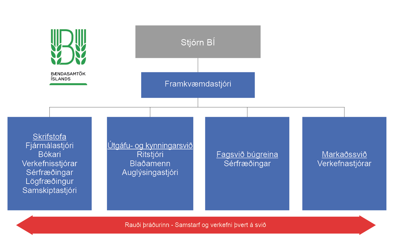 Nýtt skipulag Bændasamtakanna hefur tekið gildi