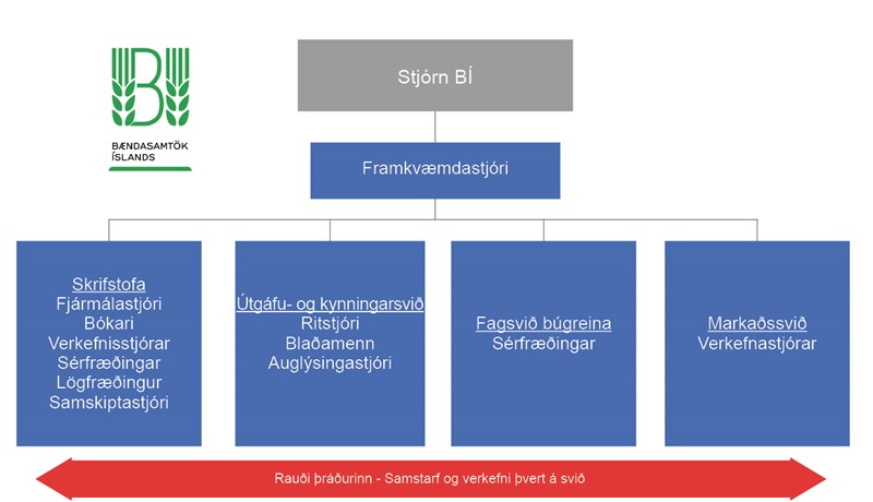 Nýtt skipulag Bændasamtakanna hefur tekið gildi