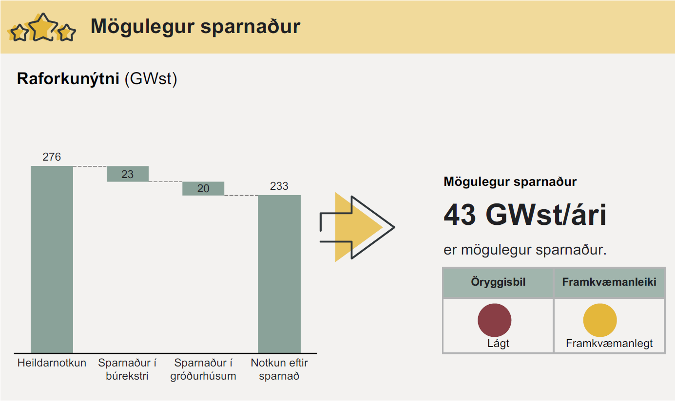 Bæta má orkunýtingu í landbúnaði talsvert