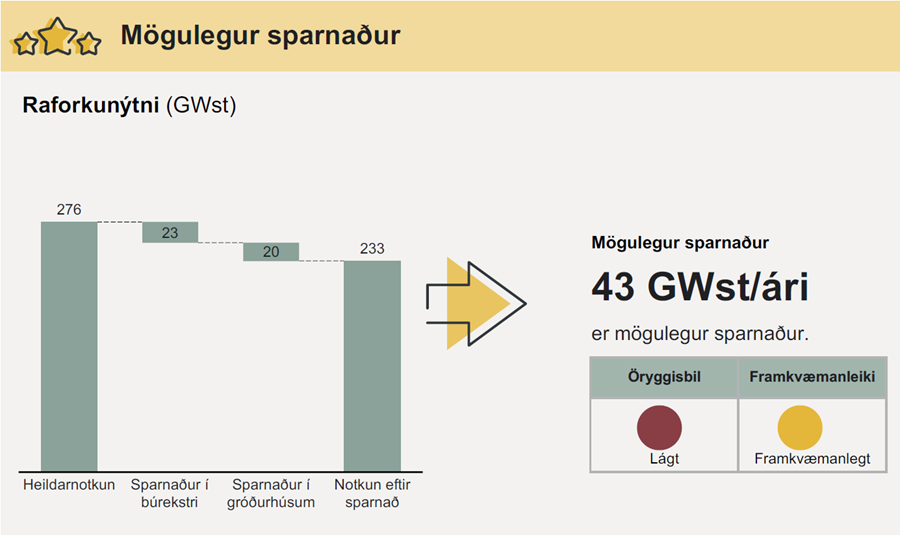 Talið er að unnt sé að spara allt að 1.500 GWst árlega á Íslandi og þar af 43 GWst í landbúnaði.
