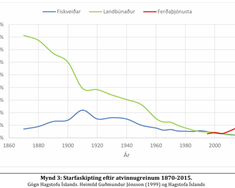 Landbúnaður þrautseigur samkvæmt fyrirtækjakönnun landshlutanna