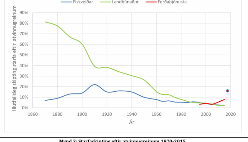 Landbúnaður þrautseigur samkvæmt fyrirtækjakönnun landshlutanna