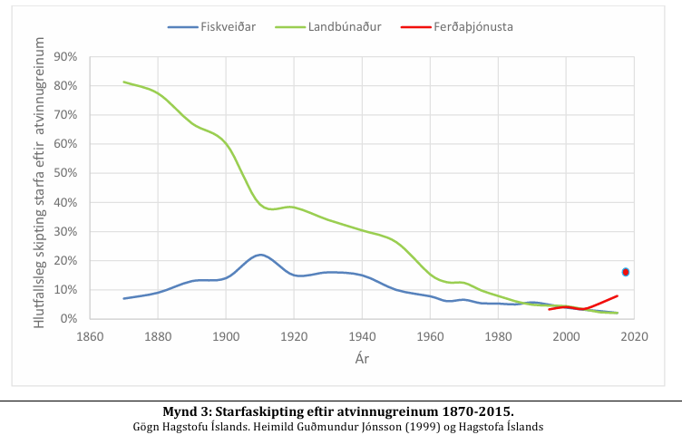 Landbúnaður þrautseigur samkvæmt fyrirtækjakönnun landshlutanna