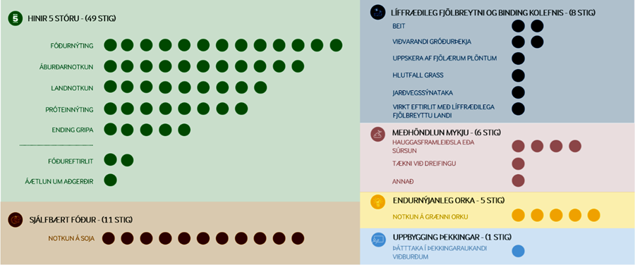Sjálfbærnistigakerfi Arla byggir á mismunandi þáttum í rekstri hvers kúabús og hefur það að markmiði að hjálpa kúabúum að draga úr sótspori mjólkurframleiðslunnar. 