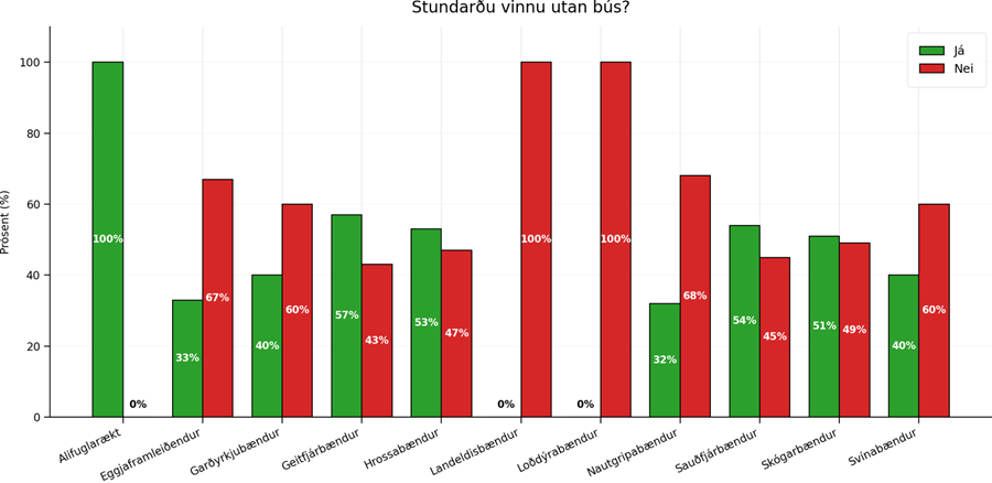 Um helmingur bænda stundar vinnu utan bús