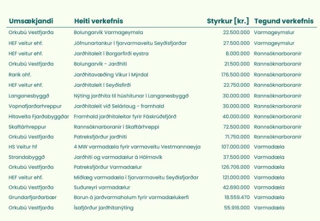 Styrkur til jarðhitavæðingar