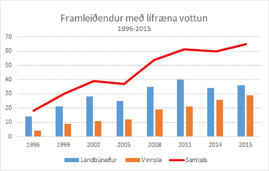 Lífrænn landbúnaður – hefur þú kynnt þér málið?