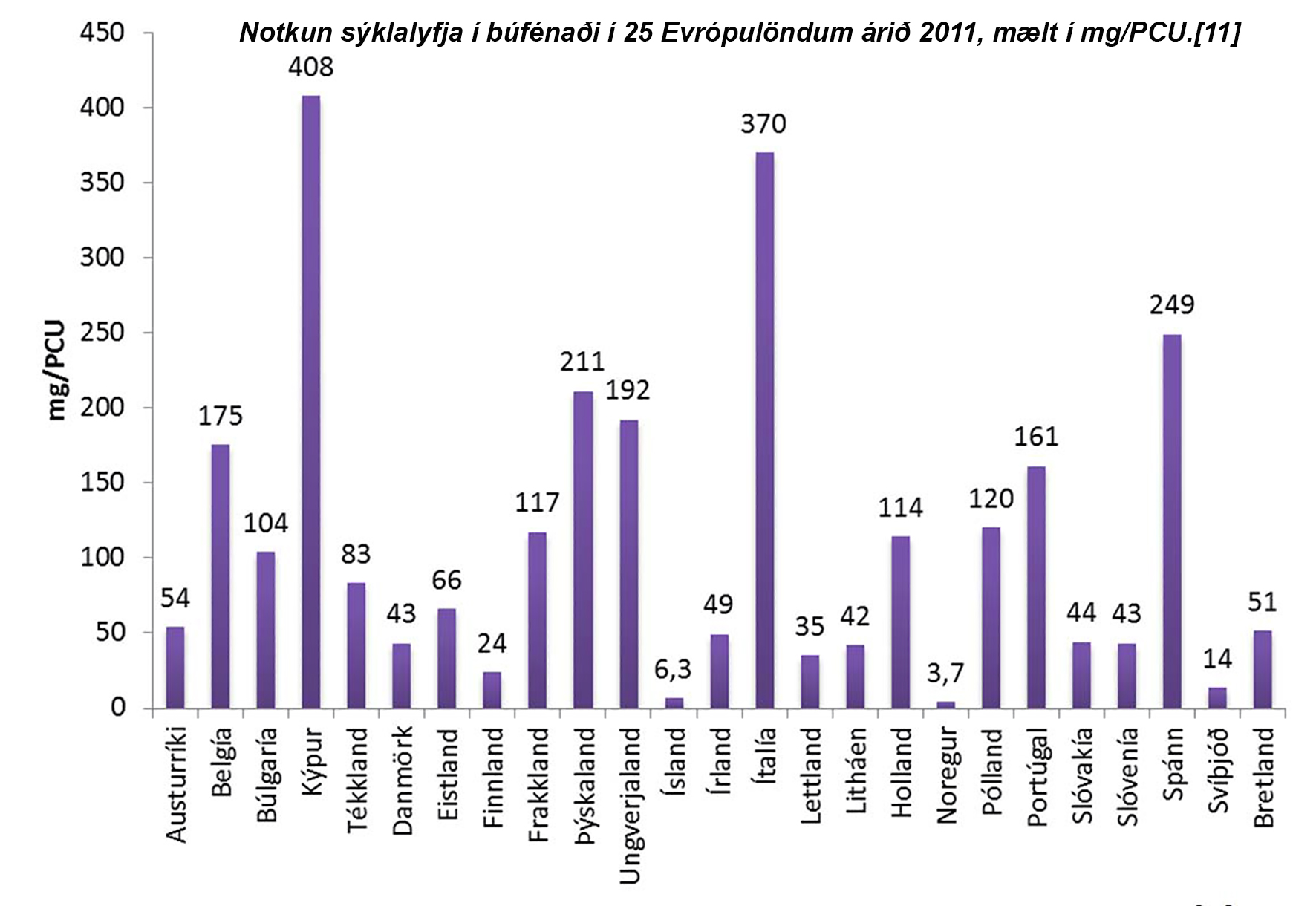 Sýklalyfjanotkun í dýrum hefur dregist saman