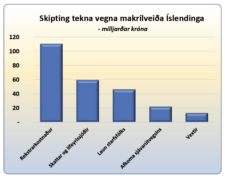 Hvað hefur makríllinn skilað miklu til samfélagsins?