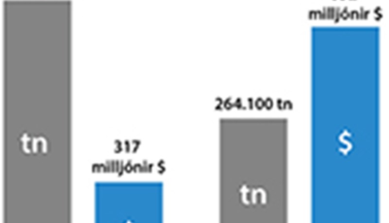 Útflutningsverðmæti þorsks frá 1981 til 2016 hefur stóraukist