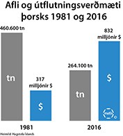 Útflutningsverðmæti þorsks frá 1981 til 2016 hefur stóraukist
