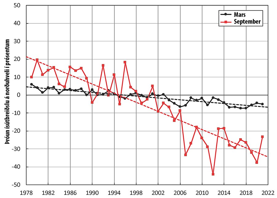 Hlutfallsleg þróun ísútbreiðslu á norðurhveli jarðar frá árinu 1978.