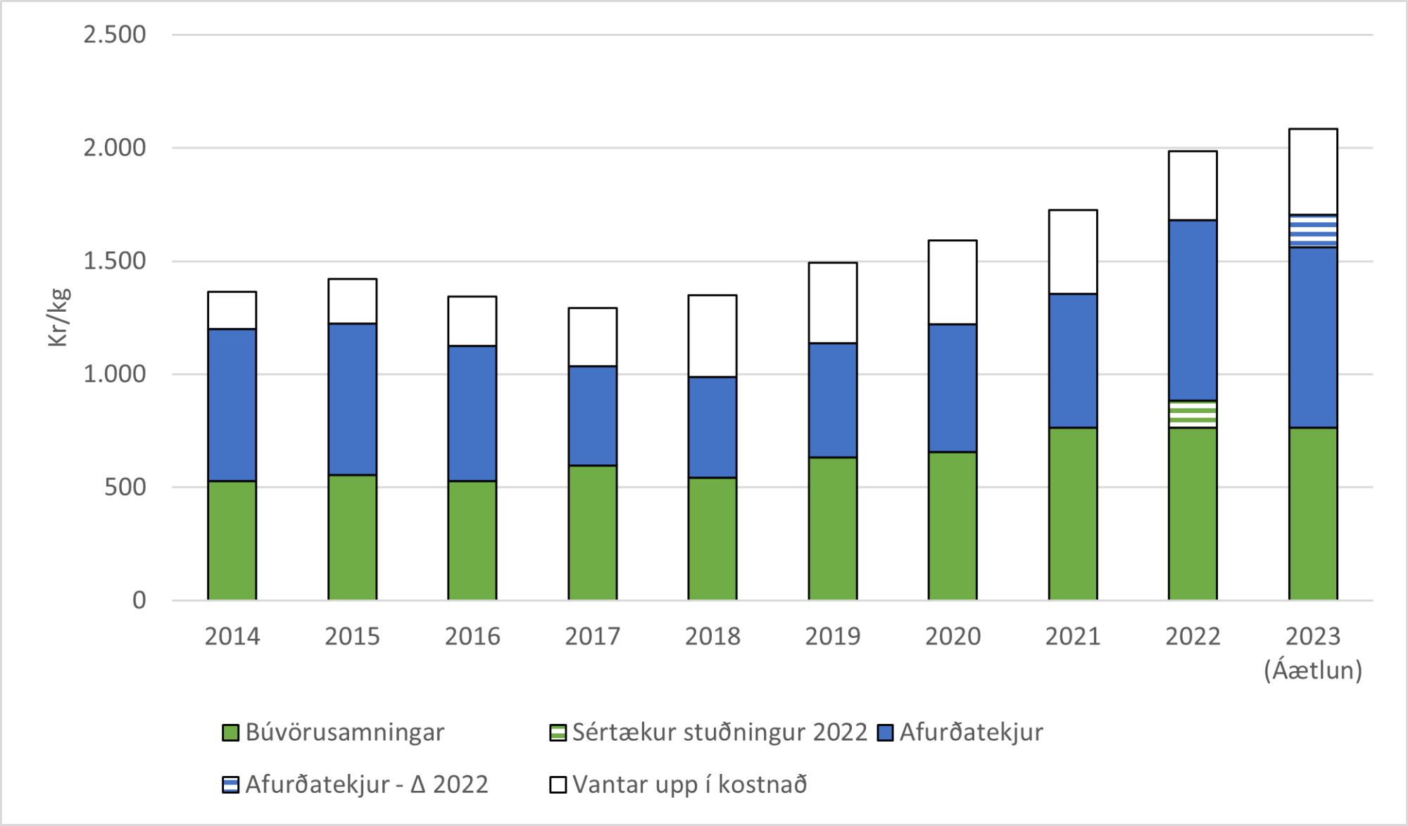 Fyrstu afurðaverð haustsins komin fram