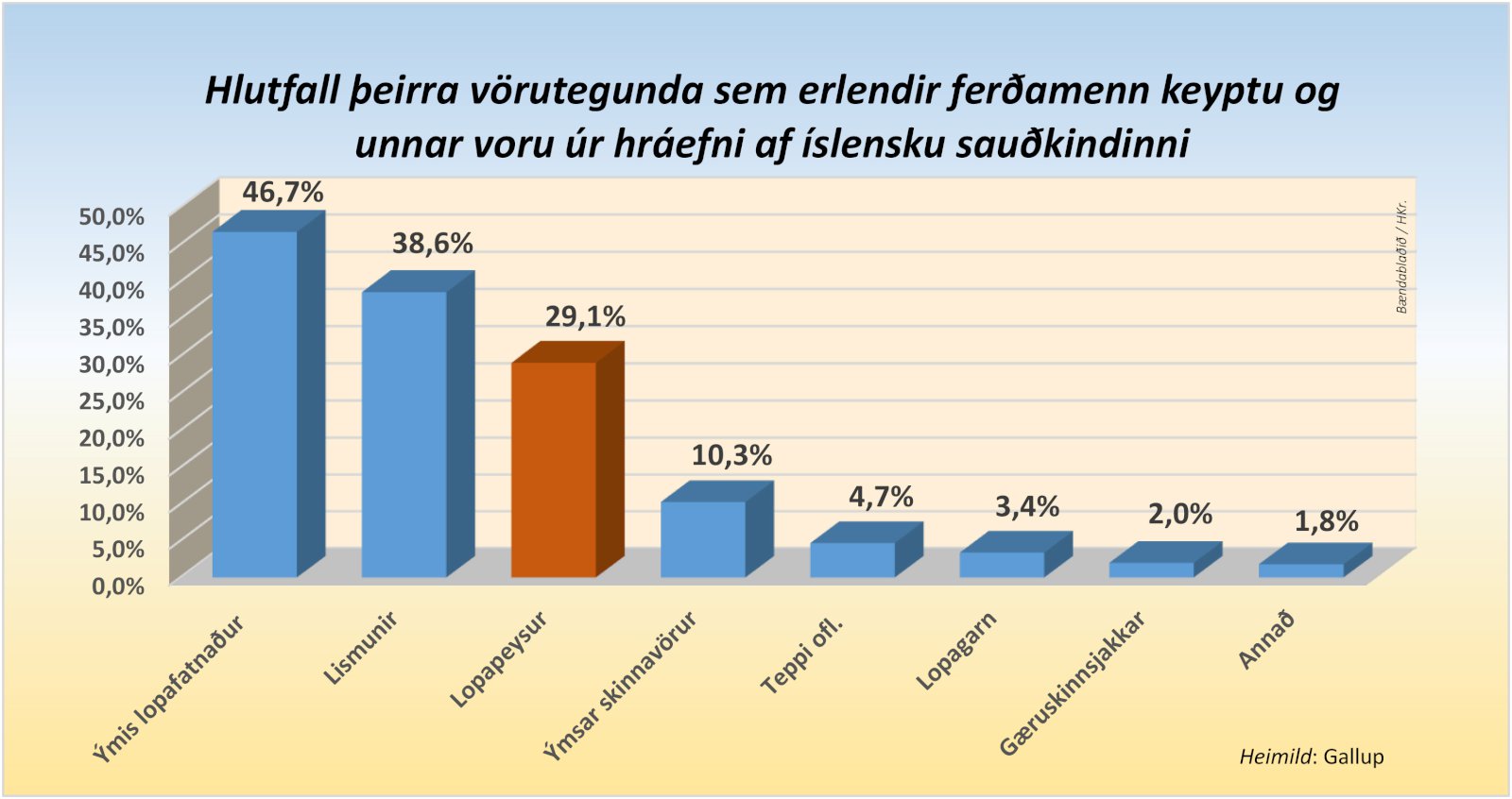 Keyptu um 200.000 lopapeysur fyrir um fjóra milljarða króna