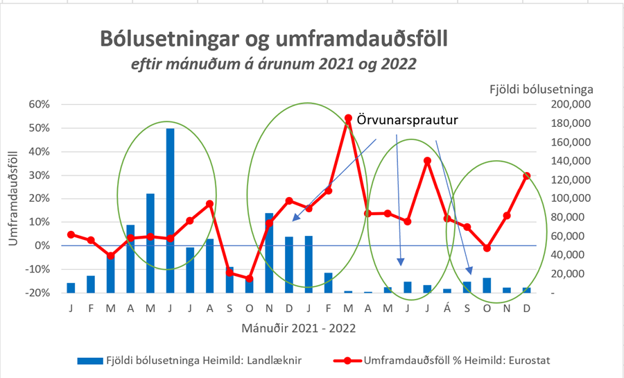 Til að auðvelda lesandanum að glöggva sig á orsakasamhengi bólusetninganna og dauðsfallanna sýna bláu súlurnar fjölda bóluefnaskammta í mánuði hverjum (hægri ás) og rauða línan sýnir umframdauðsföll í prósentum (vinstri ás) sem í kjölfarið fylgdu. Á línuritinu eru dregnir hringir sem sýna hvernig dauðsföllum fjölgar nokkrum vikum eftir að aukinn kraftur er settur í bólusetningarnar hverju sinni.