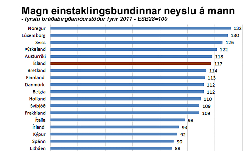 Verðlag í Evrópulöndum er hæst á Íslandi og er 66% yfir meðaltali ESB-ríkjanna