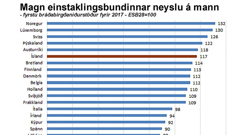 Verðlag í Evrópulöndum er hæst á Íslandi og er 66% yfir meðaltali ESB-ríkjanna