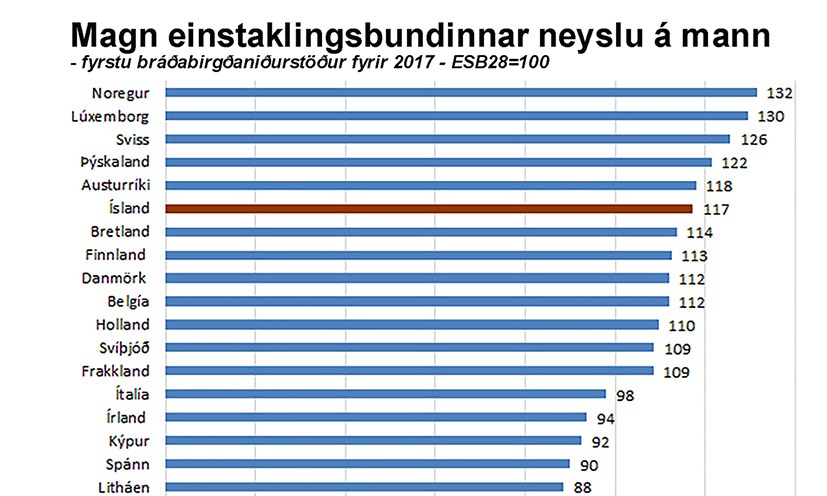 Verðlag í Evrópulöndum er hæst á Íslandi og er 66% yfir meðaltali ESB-ríkjanna