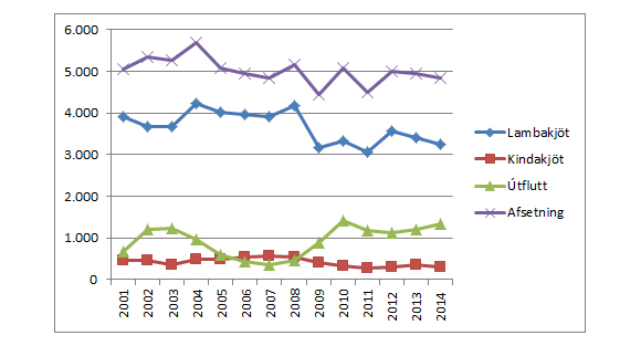 Sala á innlendu kjöti hefur dregist saman um 4,3% á ársgrundvelli
