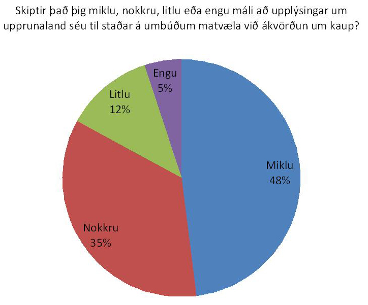 Yfirgnæfandi meirihluti vill betri upprunamerkingar matvæla