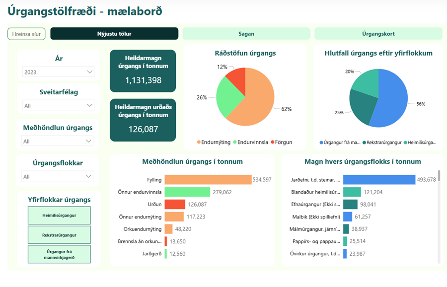 Viðmót hins nýja mælaborðs úrgangstölfræði hjá Umhverfis- og orkustofnun.