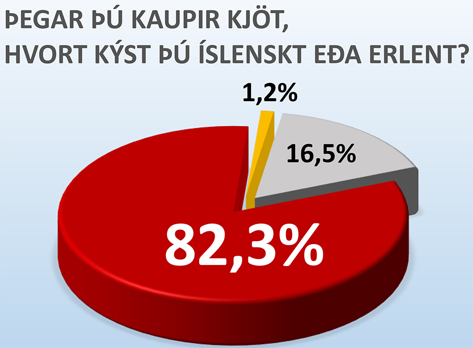Langflestir íslenskir kjósendur vilja íslenskt kjöt fremur en erlent
