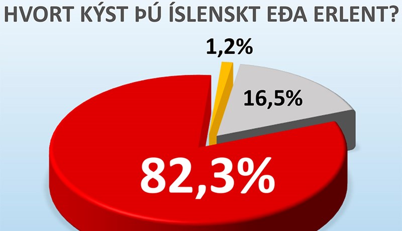 Langflestir íslenskir kjósendur vilja íslenskt kjöt fremur en erlent