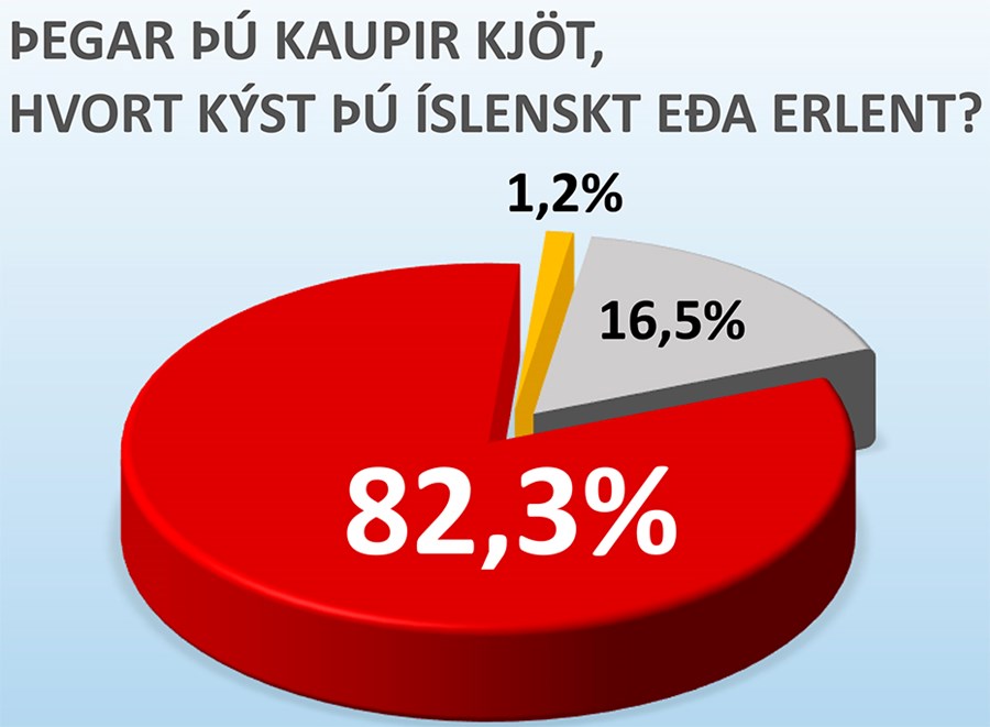 Langflestir íslenskir kjósendur vilja íslenskt kjöt fremur en erlent